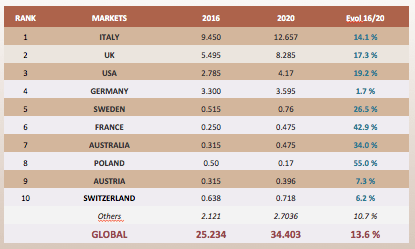top-prosecco-growth-markets