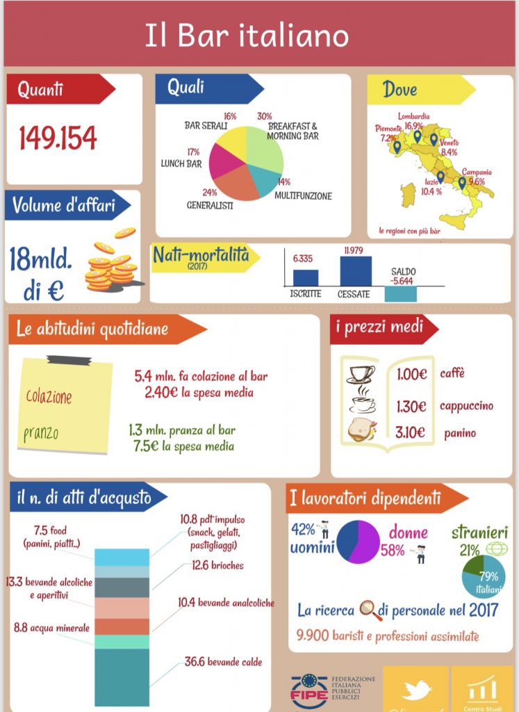 Il bar italiano i dati Fipe Geisha Gourmet